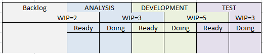 Kanban board showing done columns and work in progress