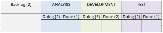 Kanban board showing done columns and work in progress