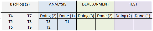 Kanban board showing done columns and work in progress