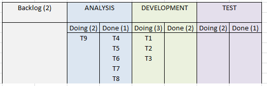 Kanban board showing done columns and work in progress