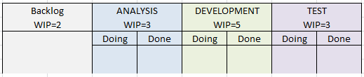 Kanban board showing done columns and work in progress