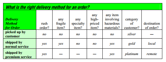 Decision table taken from Business Rule Solutions whitepaper