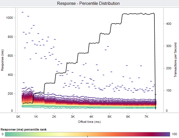 Response Distribution for visualing lots of data