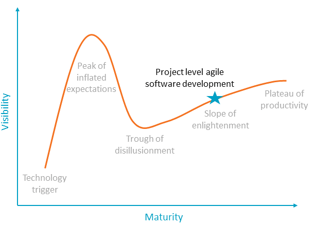 Agile software development on the Gartner hype cycle