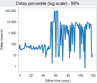 Single Percentile for visualising lots of data