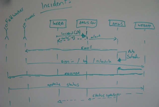 Sequence diagram - solution architecture diagrams