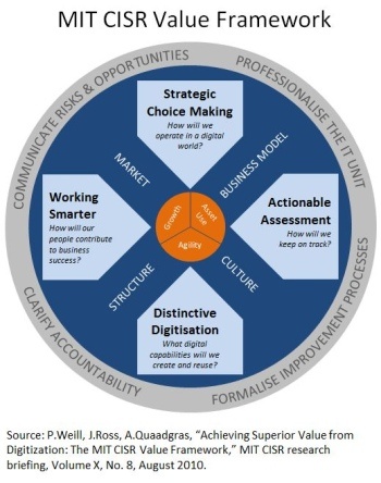 MIT CISR Value Framework