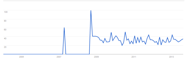 Digital Ecosystem shown in Google Trends