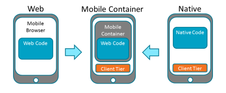 What to consider when architecting for mobile application development