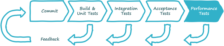 Continuous delivery pipeline incorporating performance testing