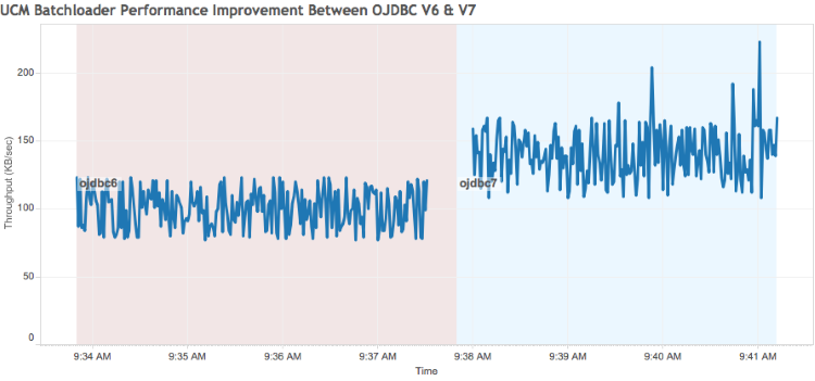 Troubleshooting an Oracle UCM Batch Loader performance problem - performance improvement OJDBC V6 and V7