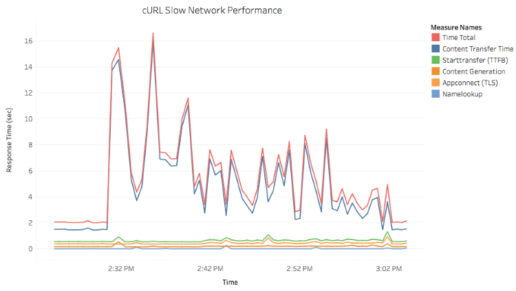cURL Slow Network Performance