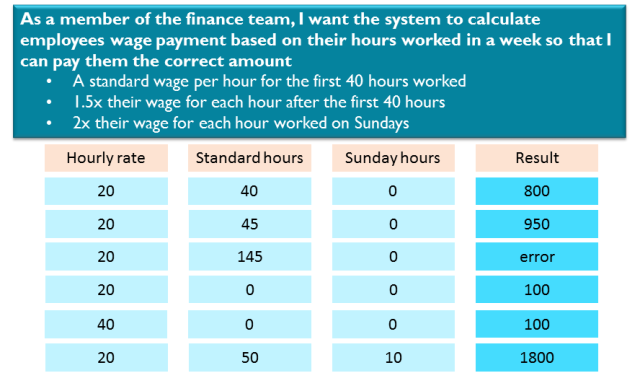 Will analysing complex requirements in short agile sprints result in requirement errors