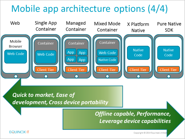 Mobile Application Development Architectures Recorded Webinar Mobile Application Development Architectures Recorded Webinar
