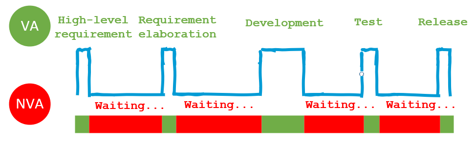 Flow efficiency in an SDLC